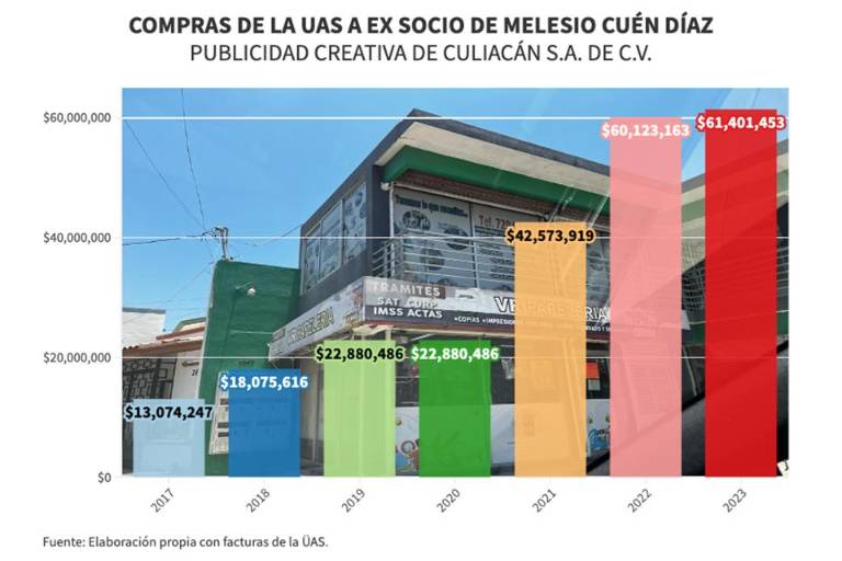 Desde 2017 y hasta 2023 la UAS le ha comprado $61 millones en lonas y uniformes a ex socio de Cuén Díaz