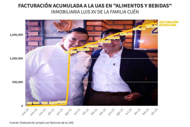 Desde 2020, inmobiliaria de los Cuén ha cobrado $1.7 millones en ‘alimentos y bebidas’ a la UAS
