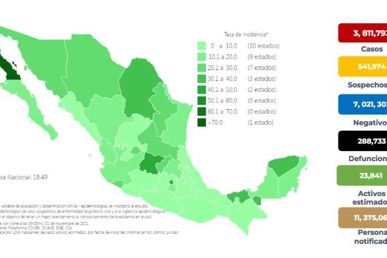 Salud suma 3,588 casos de Covid en un día, pese a reducción en tendencia epidémica