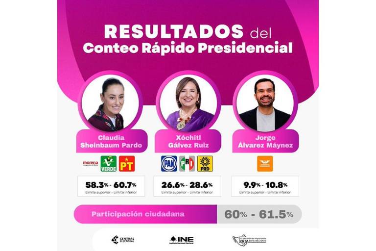 Confirma Conteo Rápido triunfo de Claudia Sheinbaum por la Presidencia