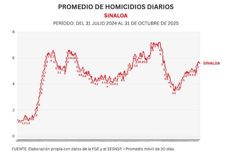 Más de 2 mil 200 homicidios marcan el saldo de la violencia en la entidad.