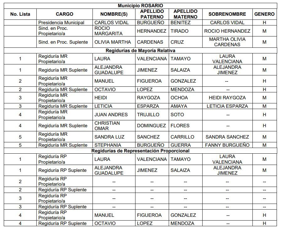 $!Candidatas de Rosario que van por la alcaldía dejan postulación a regiduría, pero designan a familiares