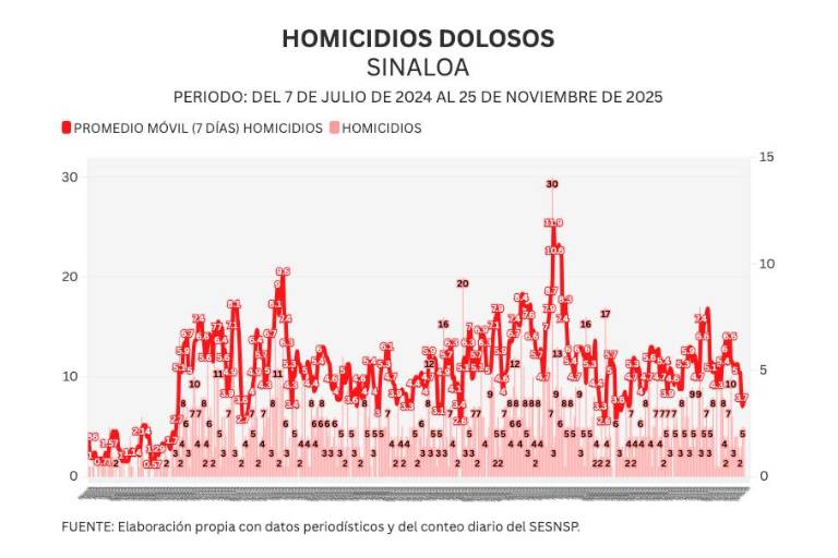 Informe diario: Matan a otra mujer en Culiacán y detienen a 3 en Aguaruto; 5 homicidios el martes