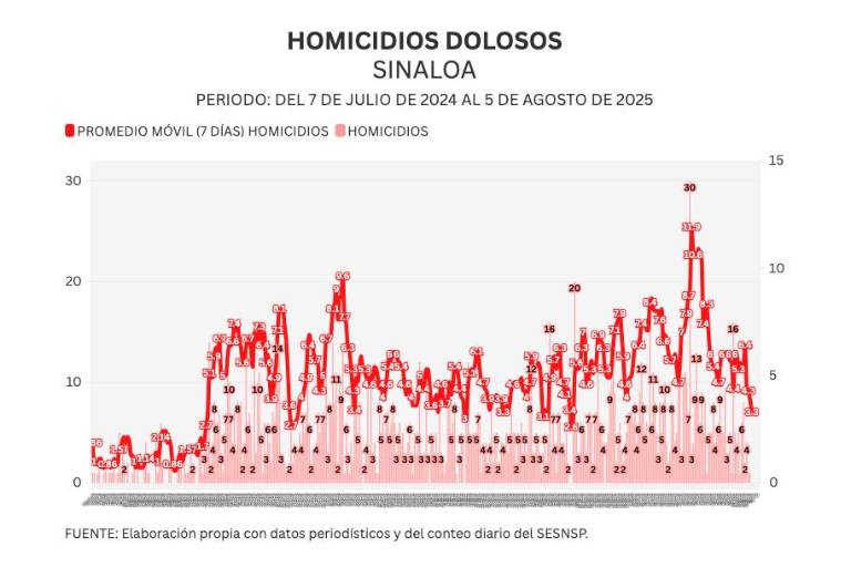 Informe diario: 1 homicidio y 23 vehículos robados este martes en Sinaloa