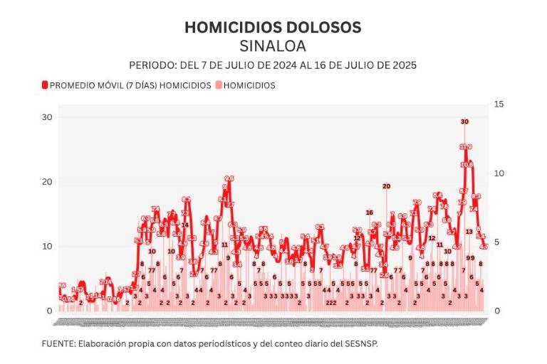 Informe diario: matan a otro policía municipal; 5 homicidios y 11 vehículos robados el miércoles
