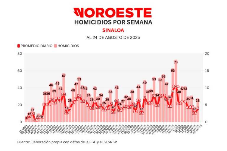 Informe diario: cierra semana con 24 homicidios, 4 hallazgos en fosas y 126 vehículos robados