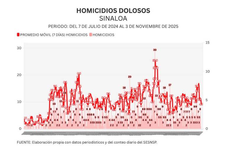 Informe diario: abaten a 13 y liberan a 9 en Guasave; 1 homicidio y 7 vehículos robados el lunes