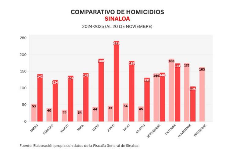 Informe diario: se llevan a 2 mujeres en Mazatlán; 4 homicidios y 10 vehículos robados el jueves