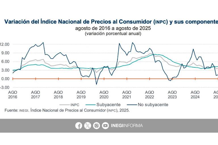 Inflación anual en México aumenta 3.57% en agosto