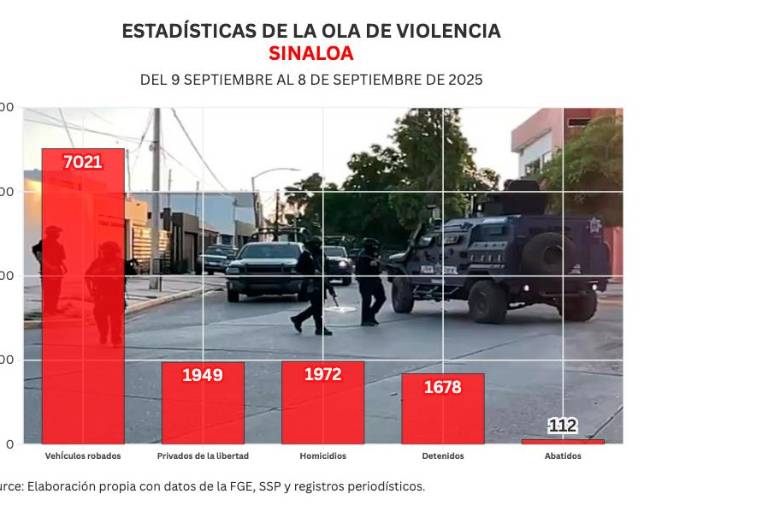Informe diario: A 1 año de guerra: 1,972 homicidios, 1,949 privaciones de la libertad y 7,021 vehículos robados