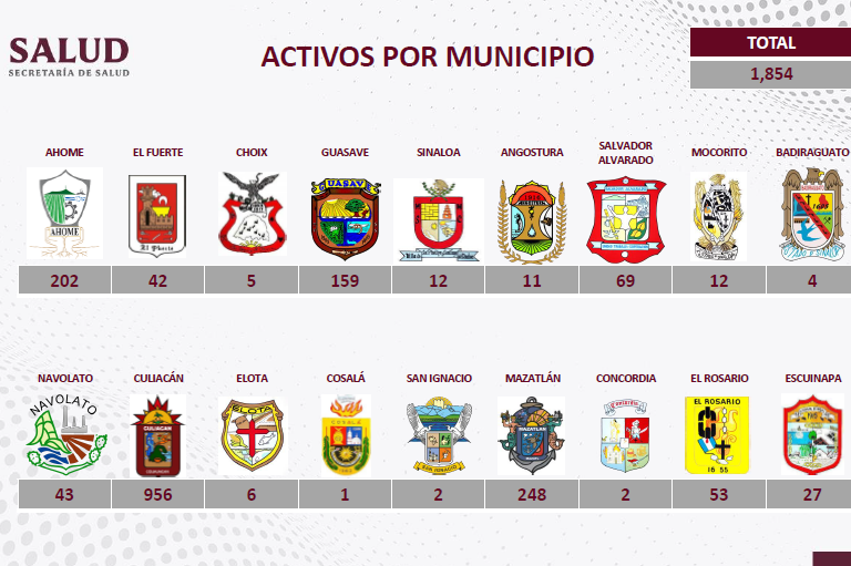 Confirman en Sinaloa otros 821 casos positivos de Covid