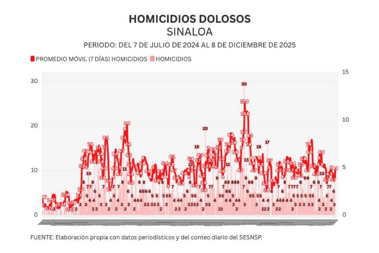 Informe diario: enfrentamiento en Molo Viejo; 9 homicidios y 12 vehículos robados el lunes