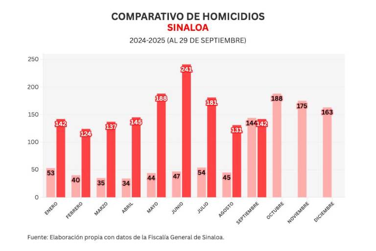Informe diario: capturan a ‘El Chuki’ en Badiraguato; arranca semana con 3 homicidios y 12 vehículos robados