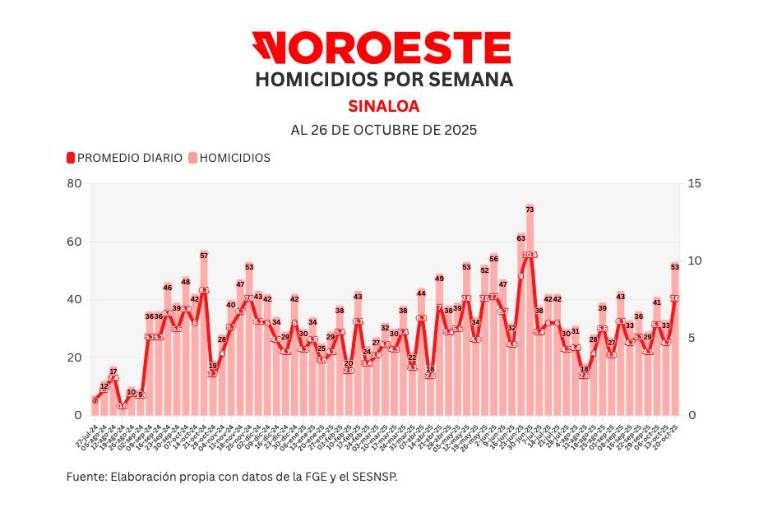 Informe diario: cierra semana con 53 muertes dolosas, 61% más que la anterior; y 150 vehículos robados, 21.4 diarios