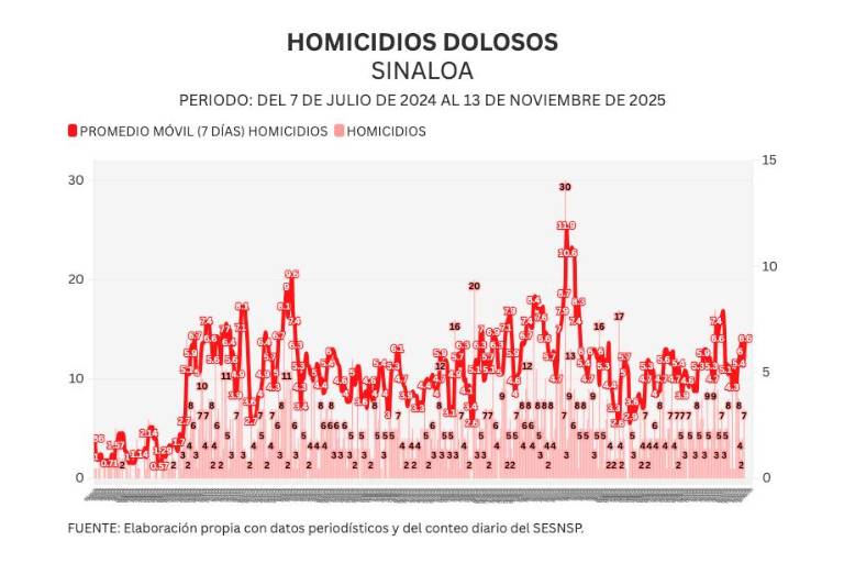 Informe diario: atacan a la Marina en Escuinapa; 6 homicidios, restos óseos y sin reporte de vehículos robados el jueves