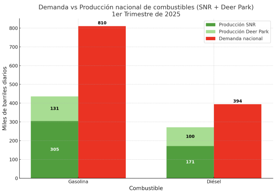 $!Falso que México refine ‘prácticamente todo’ su petróleo y que Pemex cubre demanda de combustibles, como afirma Sheinbaum