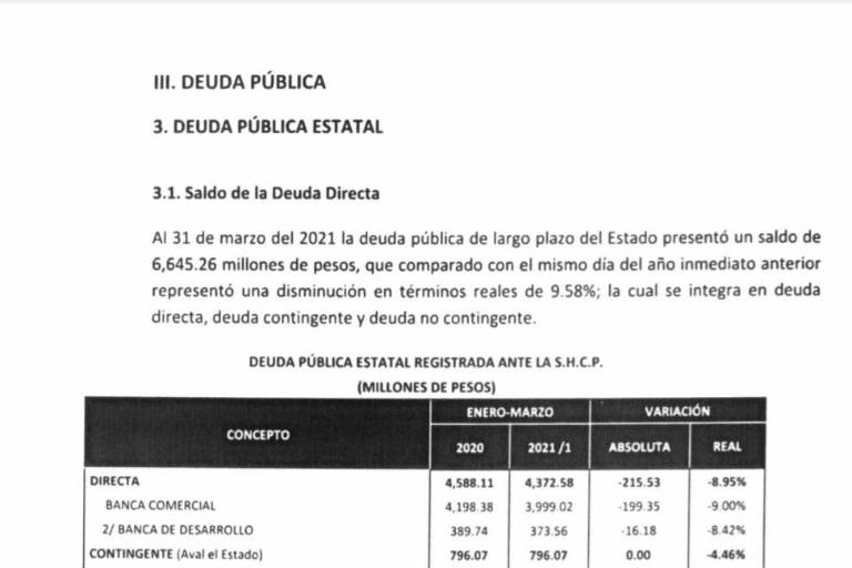 En tres meses, Gobierno de Sinaloa pagó casi $50 millones de intereses por deuda pública