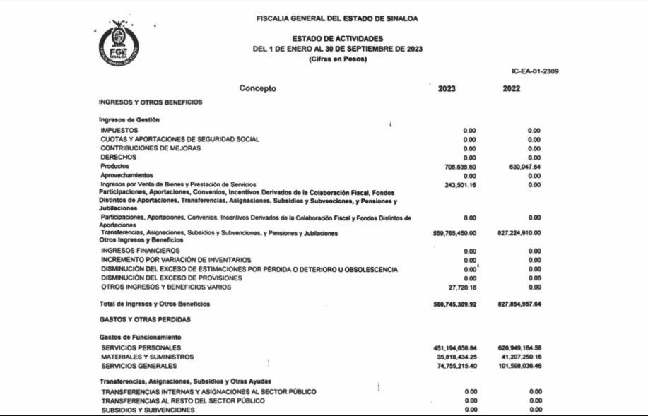 $!En dos años, la Fiscalía de Sinaloa incrementó en $49 millones en sueldos y prestaciones laborales