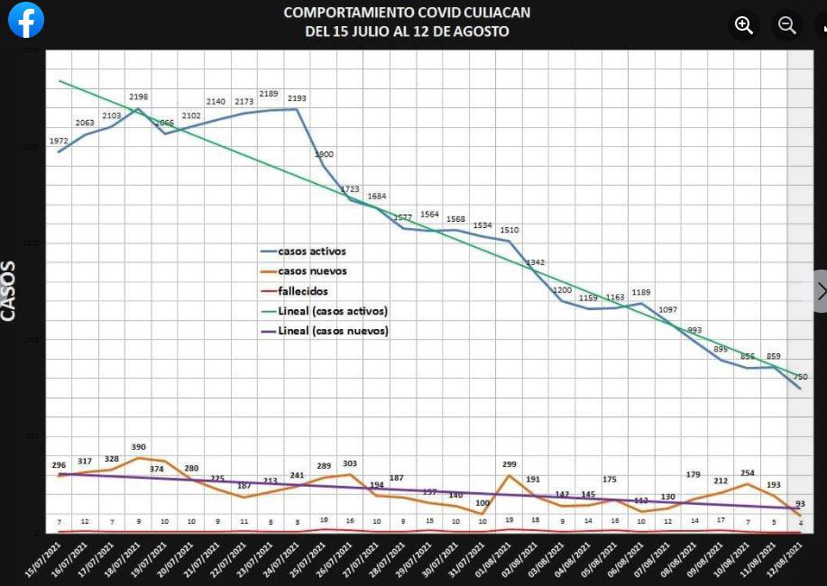 $!Asegura Alcalde que pedir y expedir certificados de vacunación hará que baje la pandemia en Culiacán