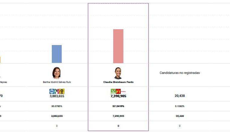 Con un avance del 22.62% del PREP, Claudia Sheinbaum suma 57.24%