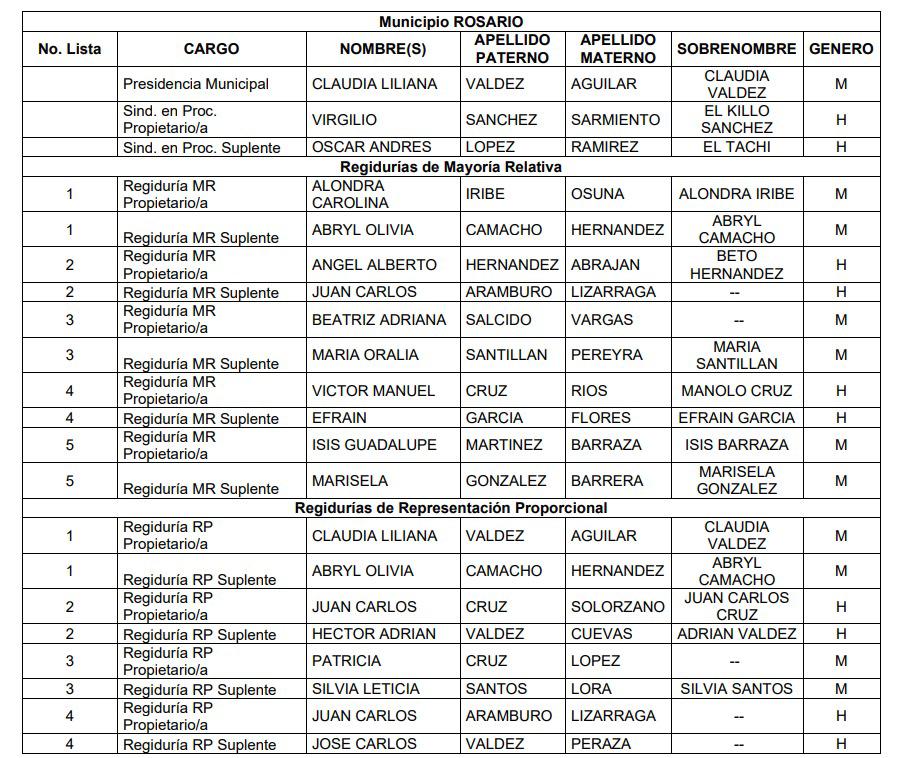 $!Candidatas de Rosario que van por la alcaldía dejan postulación a regiduría, pero designan a familiares