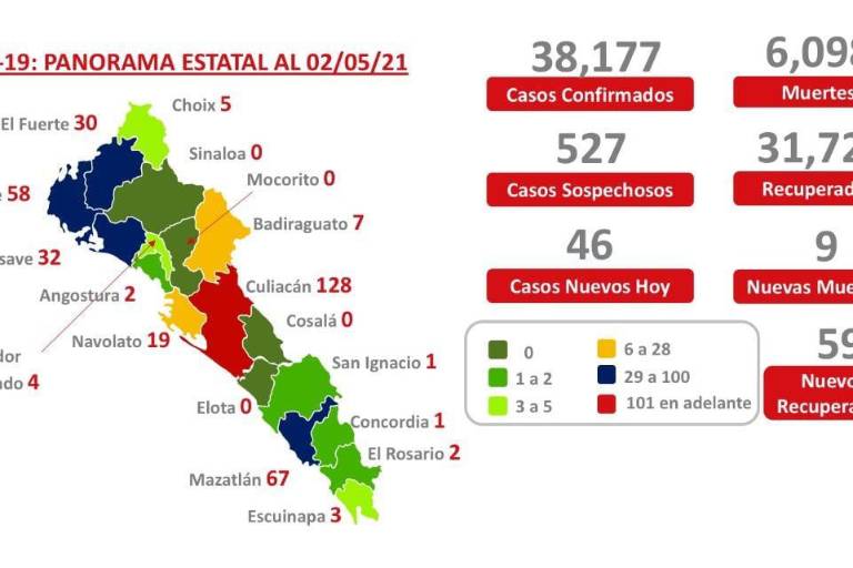 Sinaloa registra 9 fallecimientos más por Covid-19