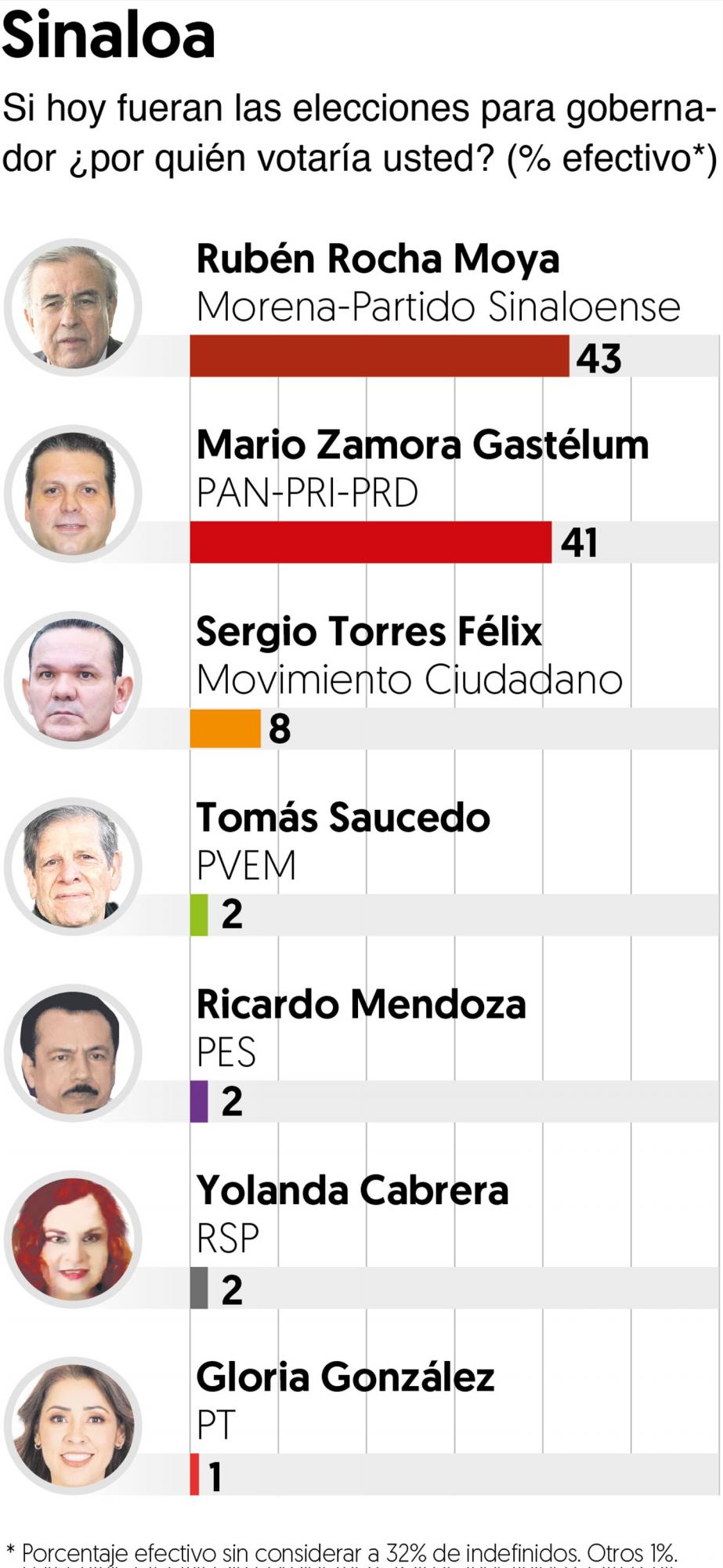$!Encuesta pone a Rocha Moya solo dos puntos arriba de Mario Zamora
