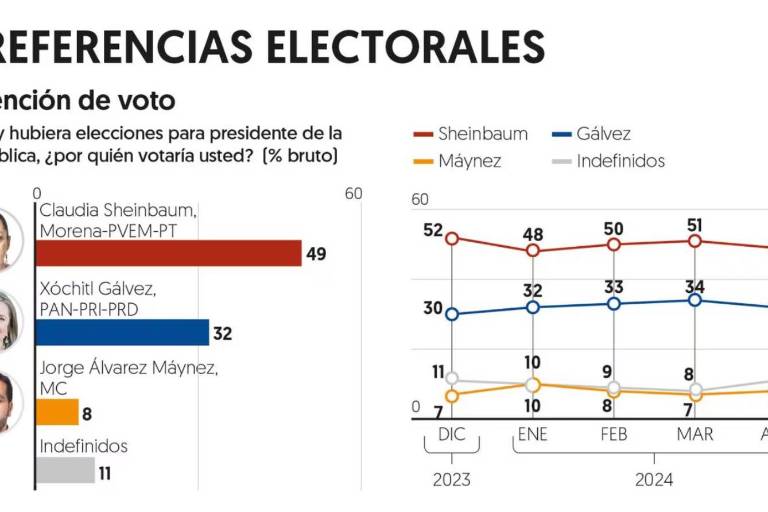 Sheinbaum mantiene 17 puntos de ventaja sobre Xóchitl, reporta El Financiero
