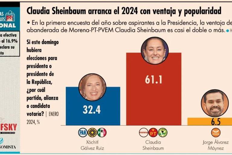 Sheinbaum le lleva 29 puntos de ventaja a Xóchitl, según encuesta de El Economista y Mitofsky