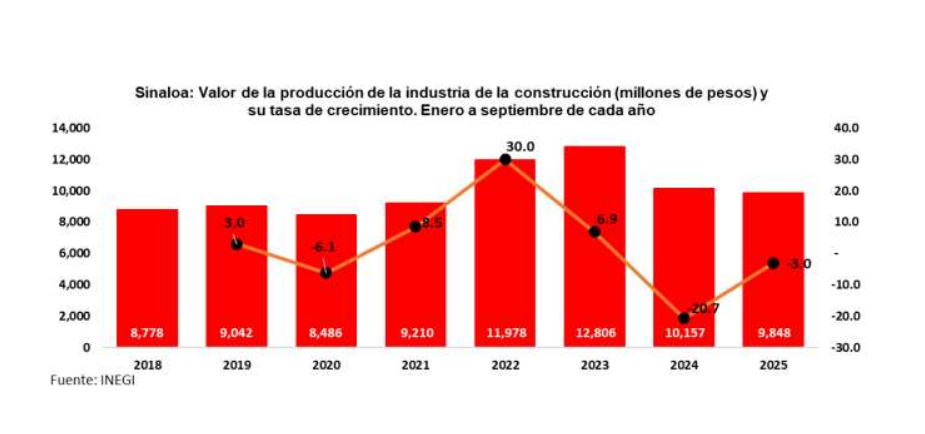 $!Cae 3% la industria de la construcción en Sinaloa en enero-septiembre de 2025