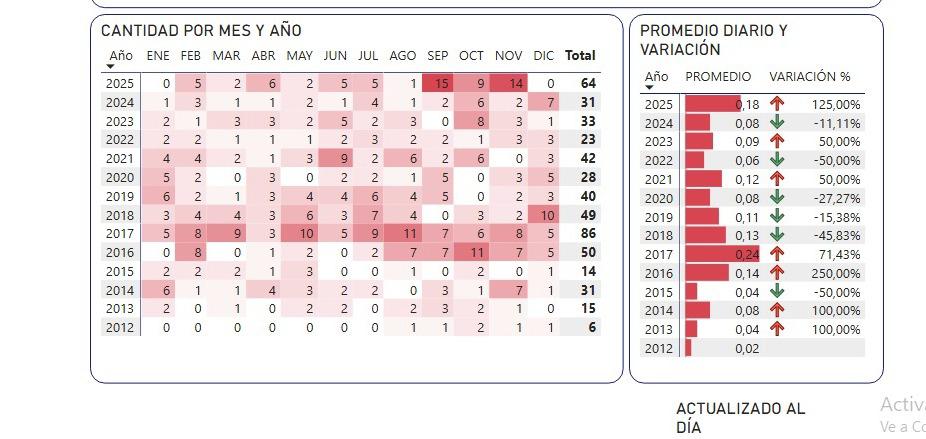 $!Sinaloa duplica casos de feminicidios de todo 2024 al cierre de noviembre