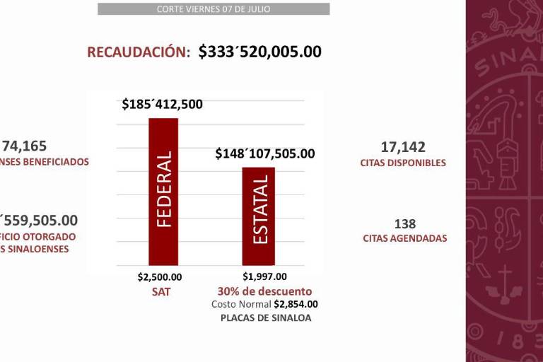 Van más de 74 mil carros ‘chocolate’ regularizados en Sinaloa