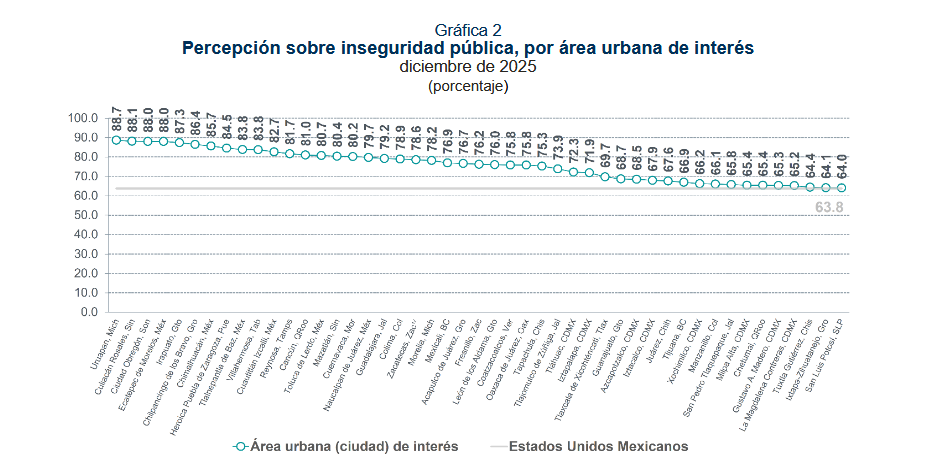 $!Crece percepción de inseguridad en Mazatlán y Los Mochis; Culiacán sigue entre los más altos