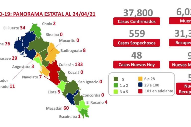 Reportan 9 decesos más por Covid-19 en Sinaloa; 5 municipios no tienen casos activos