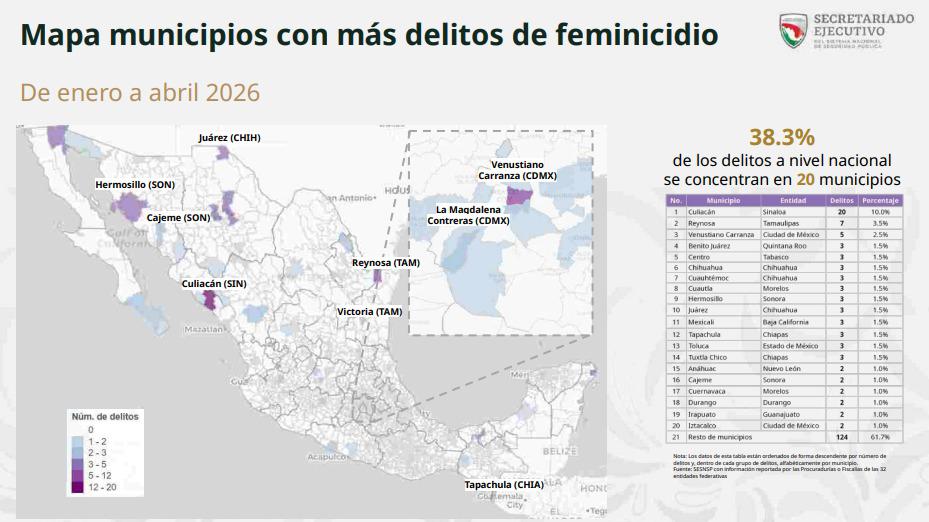 $!Mantiene Sinaloa primer lugar en feminicidios en el País; Culiacán municipio con más casos