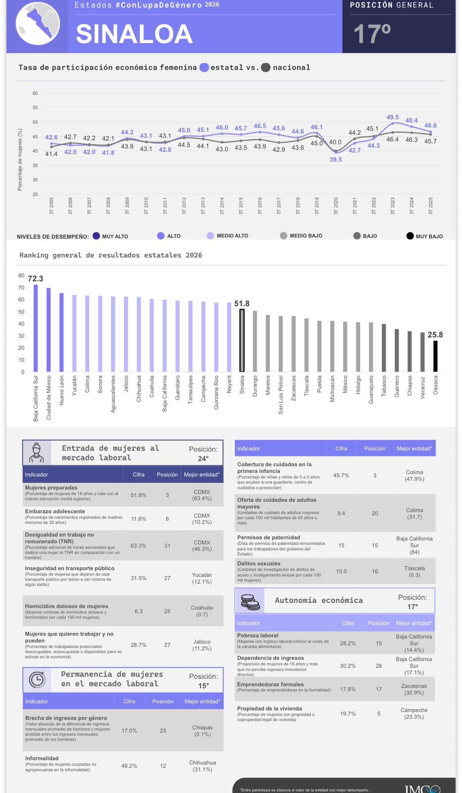 $!Trabajo no remunerado y dependencia económica frenan avance de mujeres en Sinaloa: IMCO