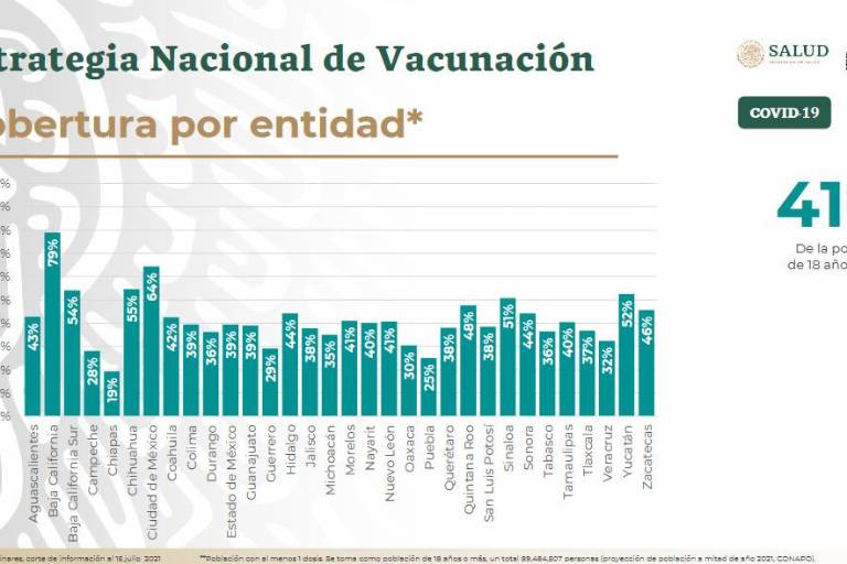 Sinaloa tiene el 51% de cobertura de vacunación contra el Covid; es sexto lugar nacional, señala Salud federal
