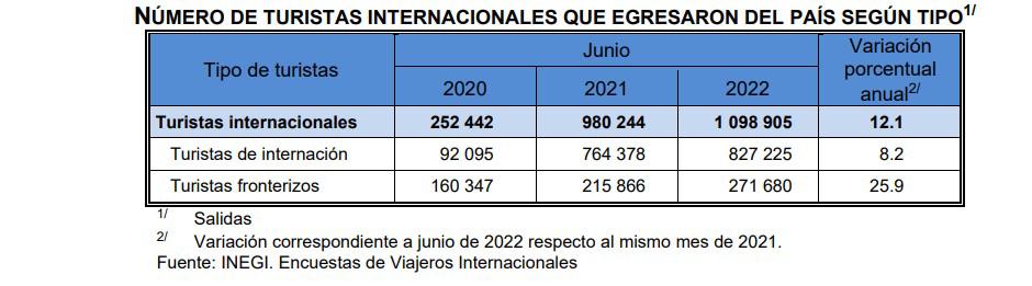 $!El ingreso de turistas internacionales a México aumenta 7.8 por ciento anual en junio: Inegi