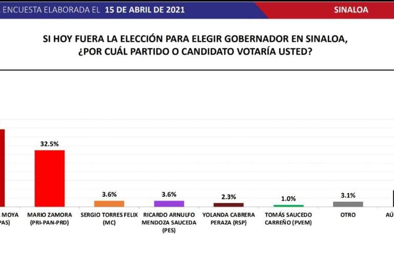 Rocha Moya mantiene ventaja por la Gubernatura y Zamora gana puntos en encuesta de Massive Caller