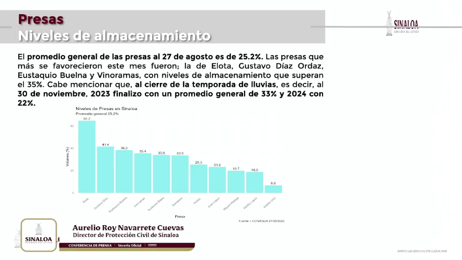 $!Considera PC buen ritmo en recuperación de almacenamiento de presas; están al 25%