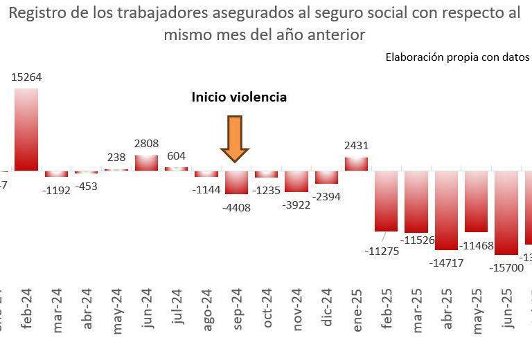Sinaloa recupera más de 10 mil empleos en agosto; pero sigue 6 mil por debajo de 2024