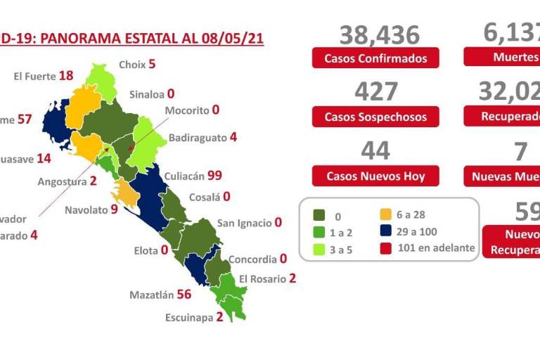 Culiacán se mantiene en azul con 99 casos activos y no registra este sábado decesos por Covid-19