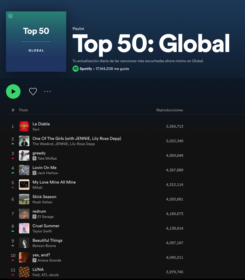 $!Destrona Xavi a Peso Pluma, The Weeknd y Taylor Swift en Spotify Global