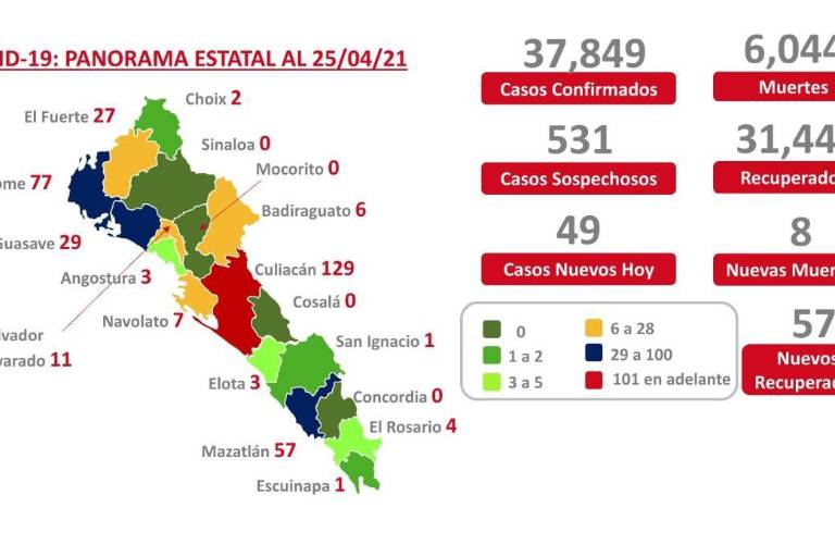 Sinaloa suma 8 decesos por Covid-19; hay 357 pacientes activos de acuerdo a Salud