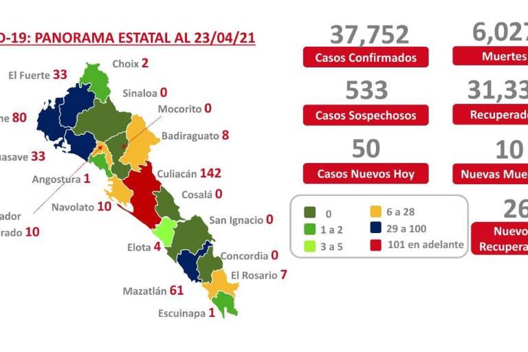Sinaloa tiene 392 casos activos de Covid-19; suma 10 decesos