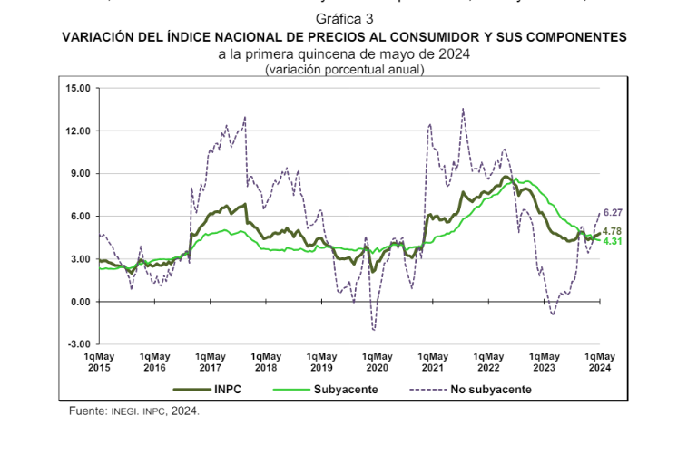Inflación se acelera a 4.78% en primera quincena de mayo: INEGI