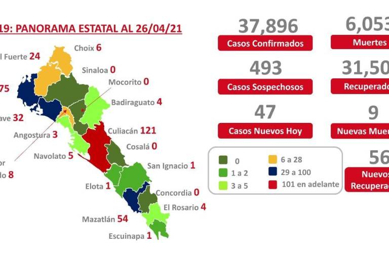 Sinaloa suma 9 decesos por Covid-19; fallece menor de 12 años que padecía cáncer de acuerdo a reporte de Salud