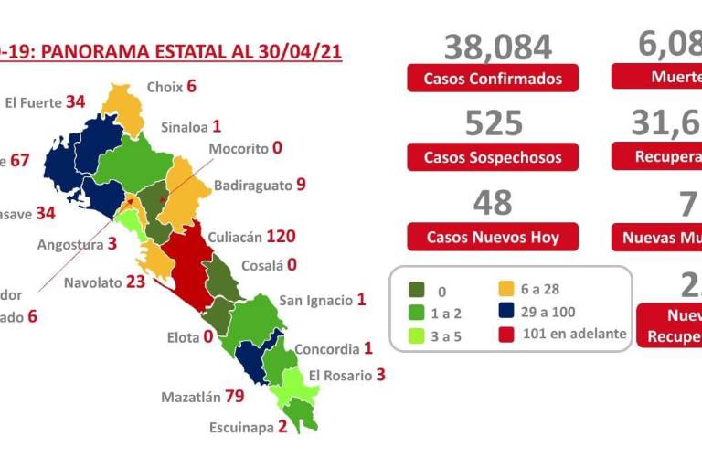 Sinaloa registra 7 decesos por Covid-19; ninguno en la capital de acuerdo a reporte de Salud