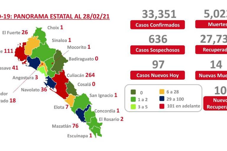 Pandemia de Covid-19 cumple un año en Sinaloa con más de 33 mil 300 infectados y rebasando las 5 mil muertes oficiales