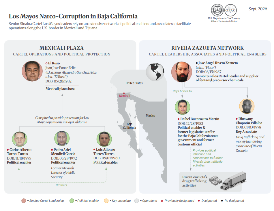 $!Tesoro de EU sanciona a ‘El Mayito Flaco’ y a red política en Baja California
